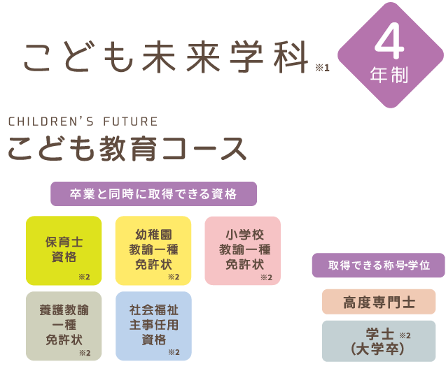 こども未来学科