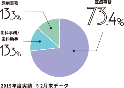 職種別割合2019年度実績 ※2月末データ