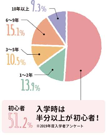 入学時は半分以上が初心者!※2019年度入学者アンケート
